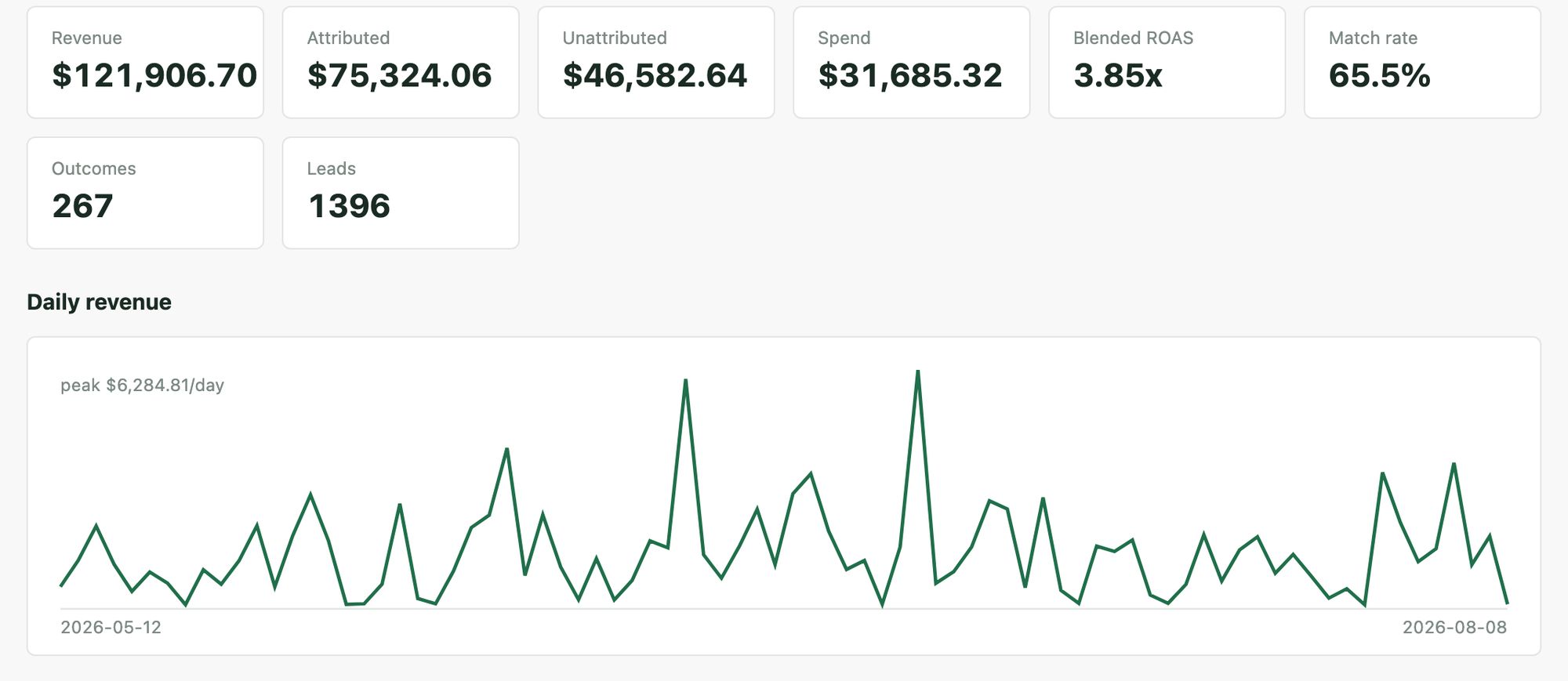The Trailhead dashboard: revenue, attributed and unattributed revenue, spend, blended ROAS and match rate as headline tiles, above a daily chart of attributed revenue against spend.