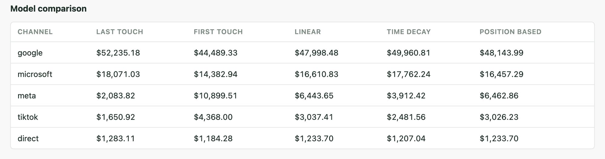 The model comparison table: the same revenue attributed under last-touch, first-touch, linear, time-decay and position-based, with the per-channel totals differing by model and every column summing to the same total.