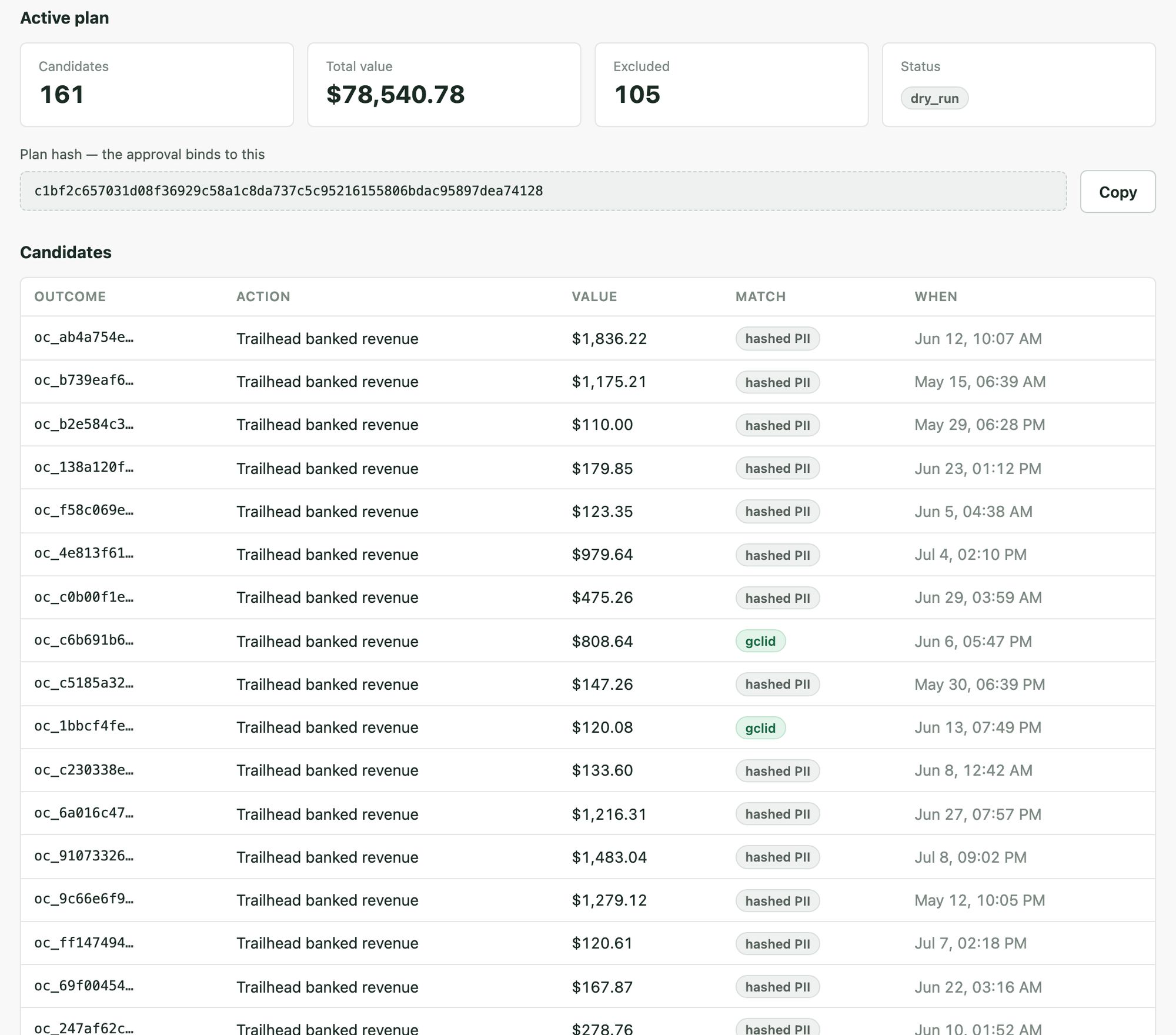 A write-back dry-run plan: tiles counting the candidates, their total value and the number excluded, a status of dry_run, the plan hash the approval binds to, and candidate rows showing whether each one matched on a click id or on hashed identifiers.